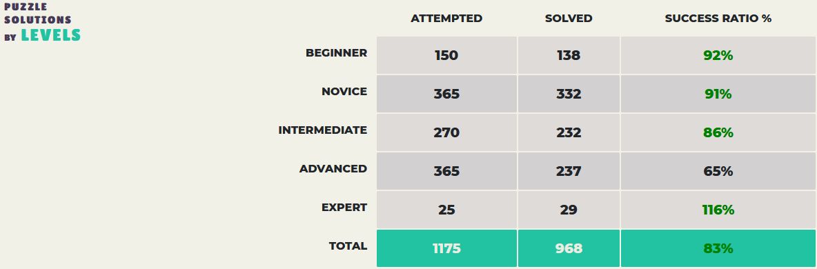 Learning Management - Puzzle Solutions by Levels Table